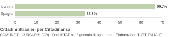 Grafico cittadinanza stranieri - Curcuris 2006