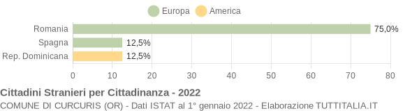 Grafico cittadinanza stranieri - Curcuris 2022