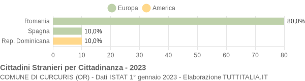 Grafico cittadinanza stranieri - Curcuris 2023