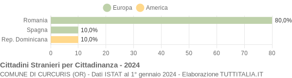 Grafico cittadinanza stranieri - Curcuris 2024