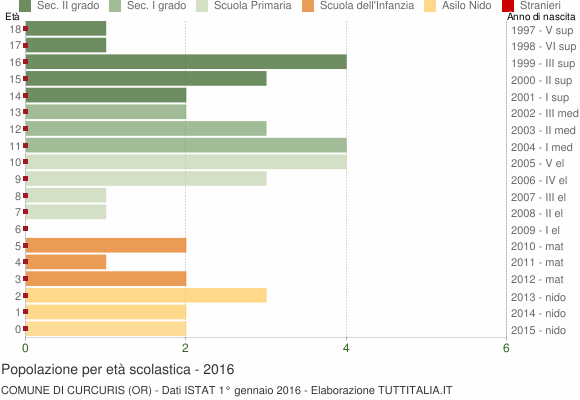 Grafico Popolazione in età scolastica - Curcuris 2016