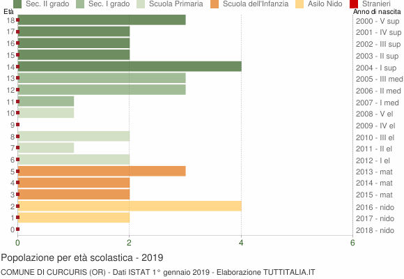 Grafico Popolazione in età scolastica - Curcuris 2019