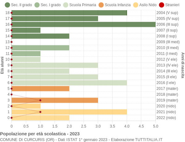 Grafico Popolazione in età scolastica - Curcuris 2023