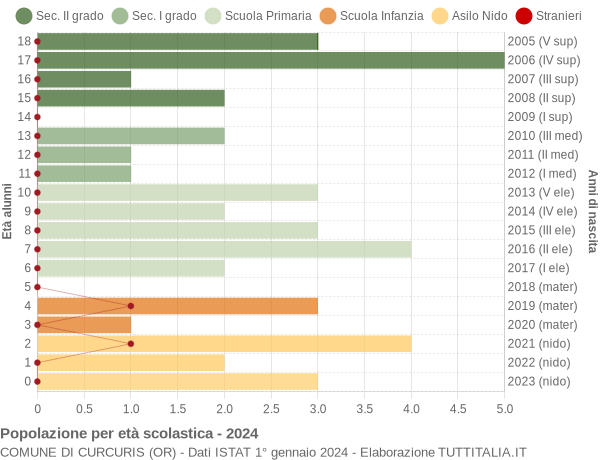 Grafico Popolazione in età scolastica - Curcuris 2024