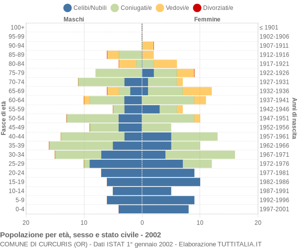 Grafico Popolazione per età, sesso e stato civile Comune di Curcuris (OR)