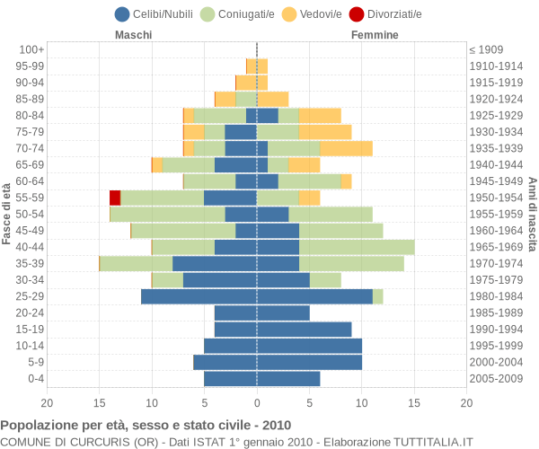 Grafico Popolazione per età, sesso e stato civile Comune di Curcuris (OR)