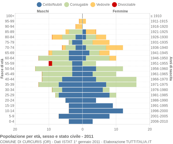 Grafico Popolazione per età, sesso e stato civile Comune di Curcuris (OR)