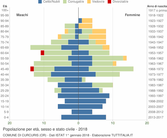 Grafico Popolazione per età, sesso e stato civile Comune di Curcuris (OR)