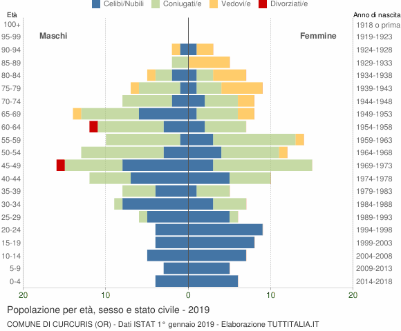 Grafico Popolazione per età, sesso e stato civile Comune di Curcuris (OR)