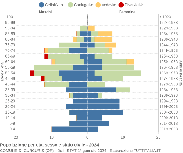 Grafico Popolazione per età, sesso e stato civile Comune di Curcuris (OR)