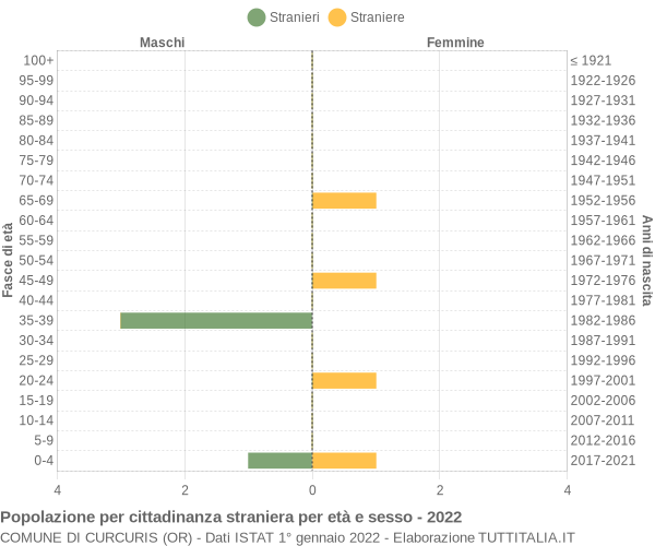 Grafico cittadini stranieri - Curcuris 2022