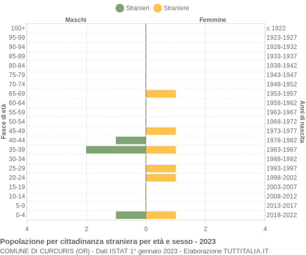 Grafico cittadini stranieri - Curcuris 2023