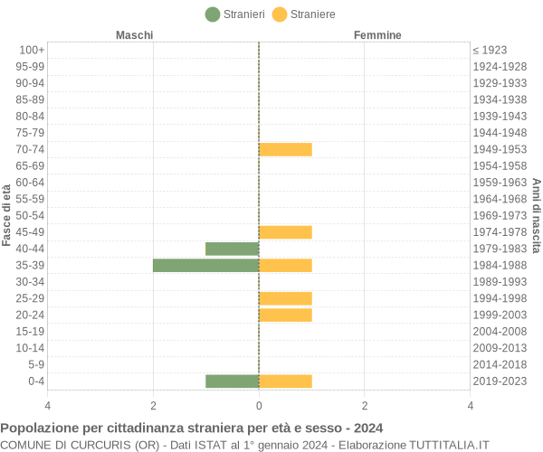 Grafico cittadini stranieri - Curcuris 2024