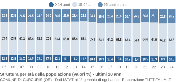 Grafico struttura della popolazione Comune di Curcuris (OR)