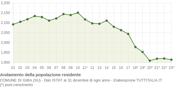 Andamento popolazione Comune di Giba (SU)