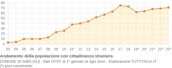 Andamento popolazione stranieri Comune di Giba (SU)