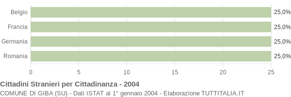 Grafico cittadinanza stranieri - Giba 2004