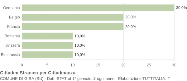 Grafico cittadinanza stranieri - Giba 2006