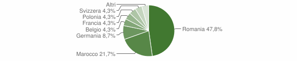 Grafico cittadinanza stranieri - Giba 2009