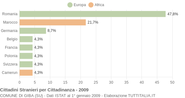 Grafico cittadinanza stranieri - Giba 2009