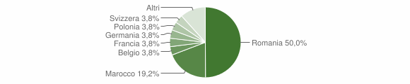 Grafico cittadinanza stranieri - Giba 2010