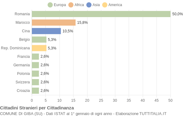 Grafico cittadinanza stranieri - Giba 2011