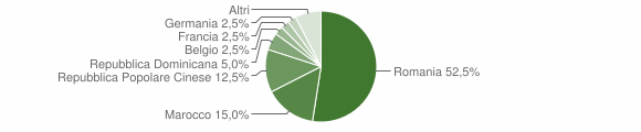 Grafico cittadinanza stranieri - Giba 2012