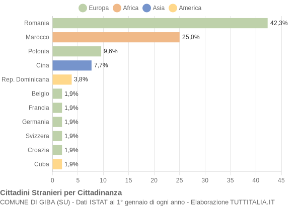 Grafico cittadinanza stranieri - Giba 2014