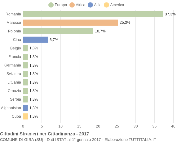 Grafico cittadinanza stranieri - Giba 2017