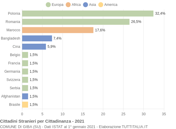 Grafico cittadinanza stranieri - Giba 2021