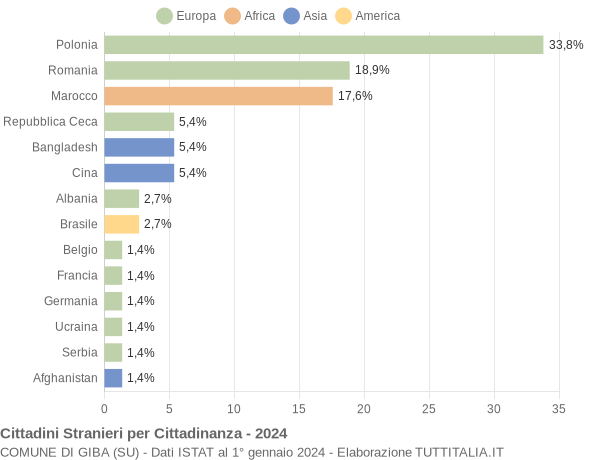 Grafico cittadinanza stranieri - Giba 2024