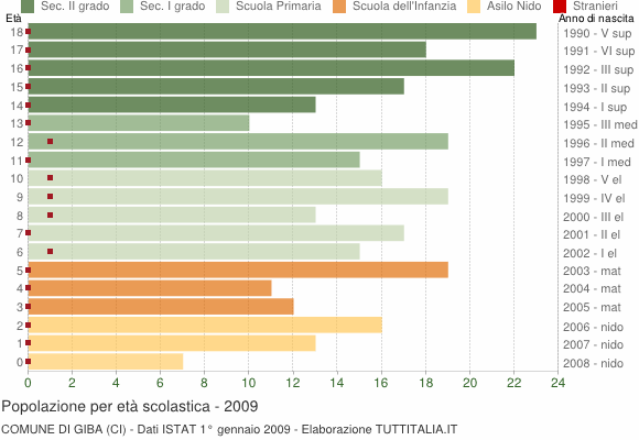 Grafico Popolazione in età scolastica - Giba 2009