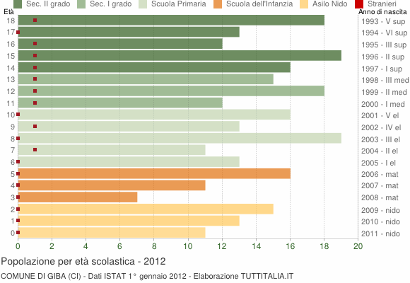 Grafico Popolazione in età scolastica - Giba 2012