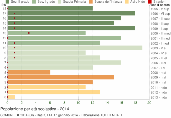 Grafico Popolazione in età scolastica - Giba 2014