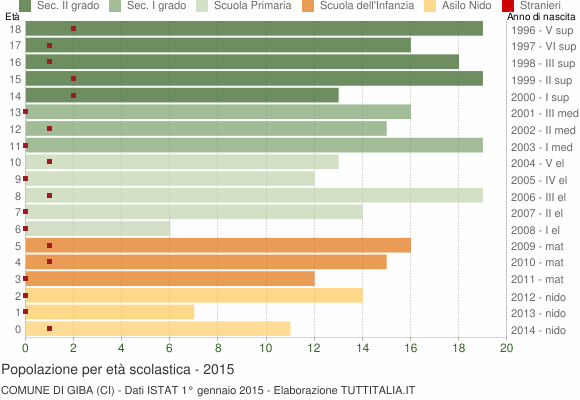 Grafico Popolazione in età scolastica - Giba 2015