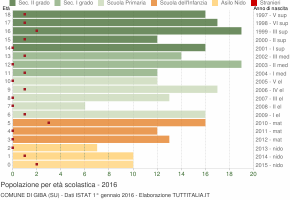 Grafico Popolazione in età scolastica - Giba 2016