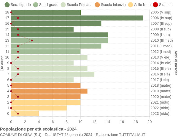 Grafico Popolazione in età scolastica - Giba 2024