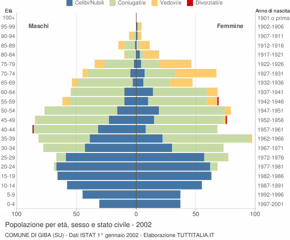 Grafico Popolazione per età, sesso e stato civile Comune di Giba (SU)