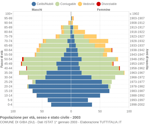 Grafico Popolazione per età, sesso e stato civile Comune di Giba (SU)