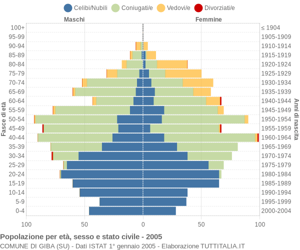 Grafico Popolazione per età, sesso e stato civile Comune di Giba (SU)