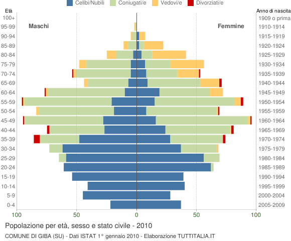 Grafico Popolazione per età, sesso e stato civile Comune di Giba (SU)