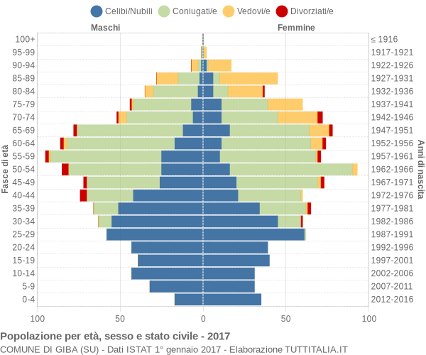 Grafico Popolazione per età, sesso e stato civile Comune di Giba (SU)