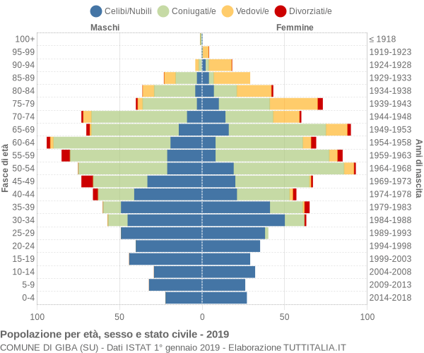 Grafico Popolazione per età, sesso e stato civile Comune di Giba (SU)