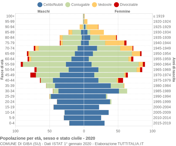 Grafico Popolazione per età, sesso e stato civile Comune di Giba (SU)