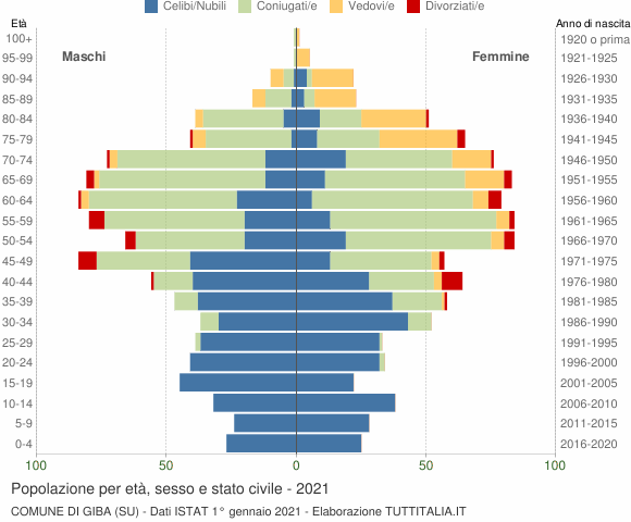 Grafico Popolazione per età, sesso e stato civile Comune di Giba (SU)