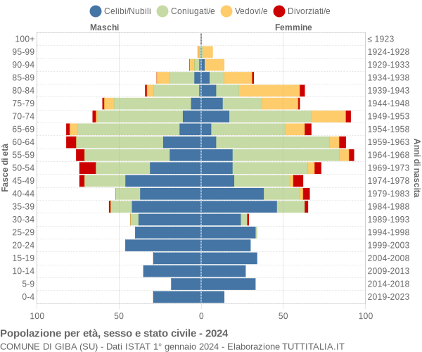 Grafico Popolazione per età, sesso e stato civile Comune di Giba (SU)