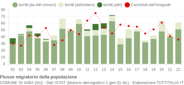 Flussi migratori della popolazione Comune di Giba (SU)