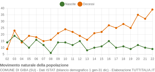 Grafico movimento naturale della popolazione Comune di Giba (SU)