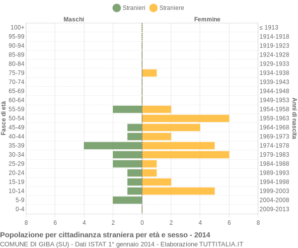 Grafico cittadini stranieri - Giba 2014