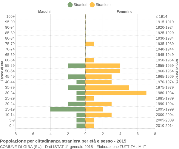 Grafico cittadini stranieri - Giba 2015